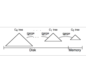 Skiplist LSM Tree project image